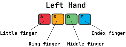 Touch Typing Left Hand Starting Positions