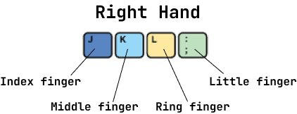 Touch Typing Right Hand Starting Positions